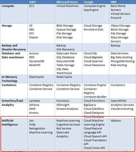 Сравнение AWS Azure GCP. Cloud перевод на русский. Сравнение облачных хранилищ 2023 таблица. Product Comparison Chart.