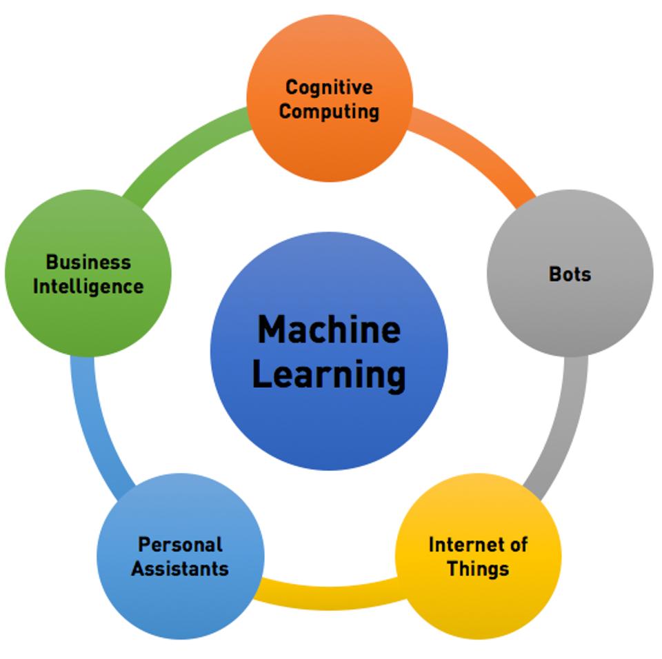 How Machine Learning is Helping Drive Cloud Adoption